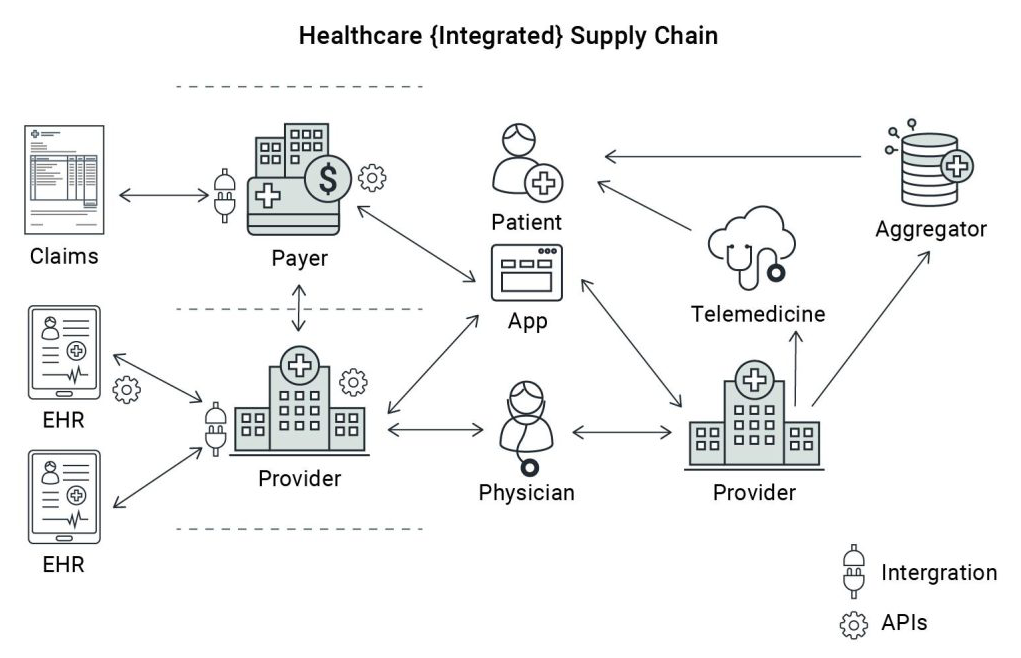 The Financial Benefits of FHIR: Why Hospitals and Clinics Should Adopt Interoperability fhir